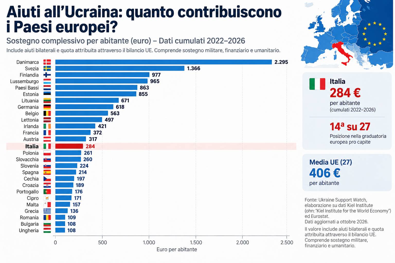 Aiuti militari italiani all'Ucraina, mezzi corazzati e sistemi di difesa